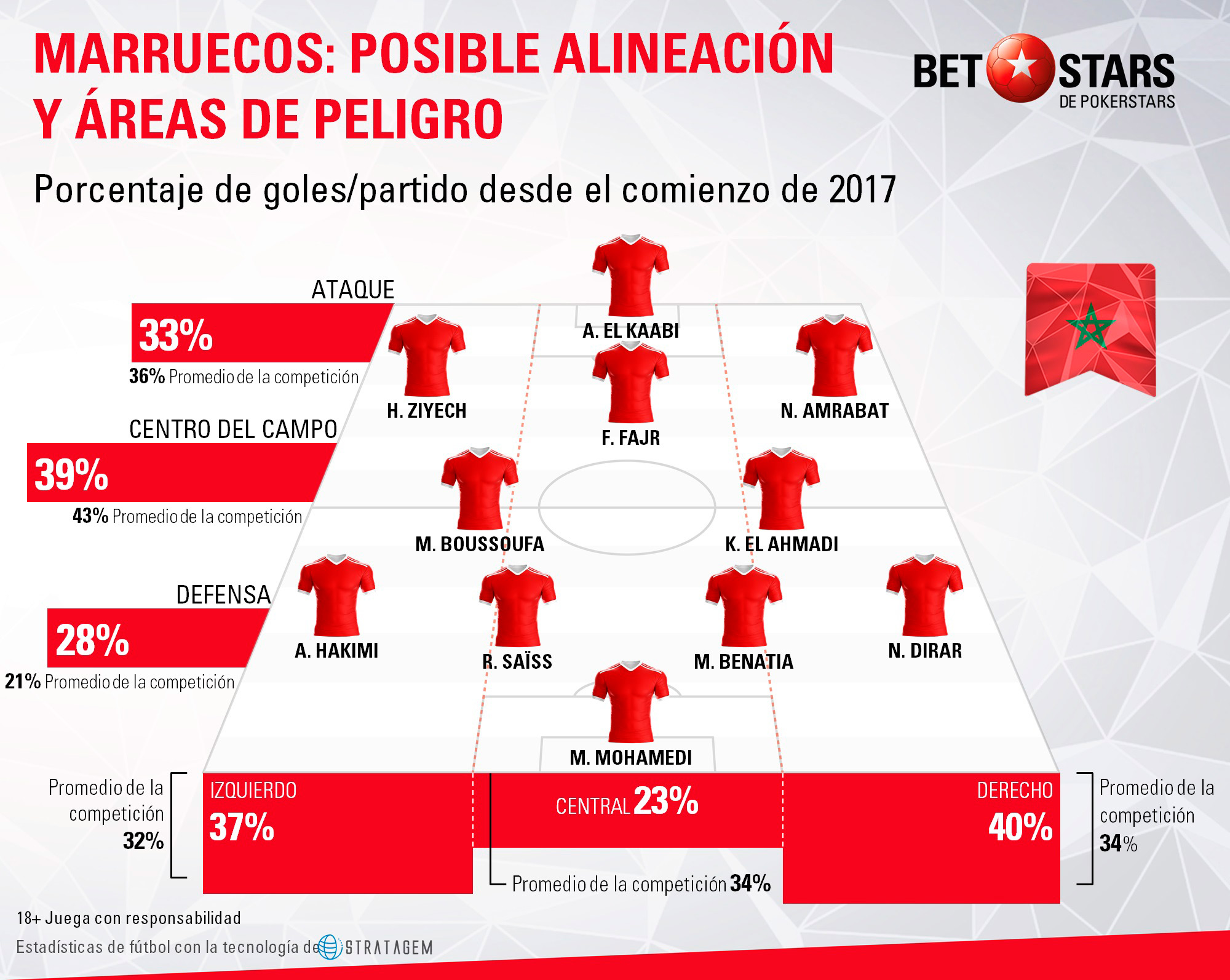 BetStars Marruecos guia 05